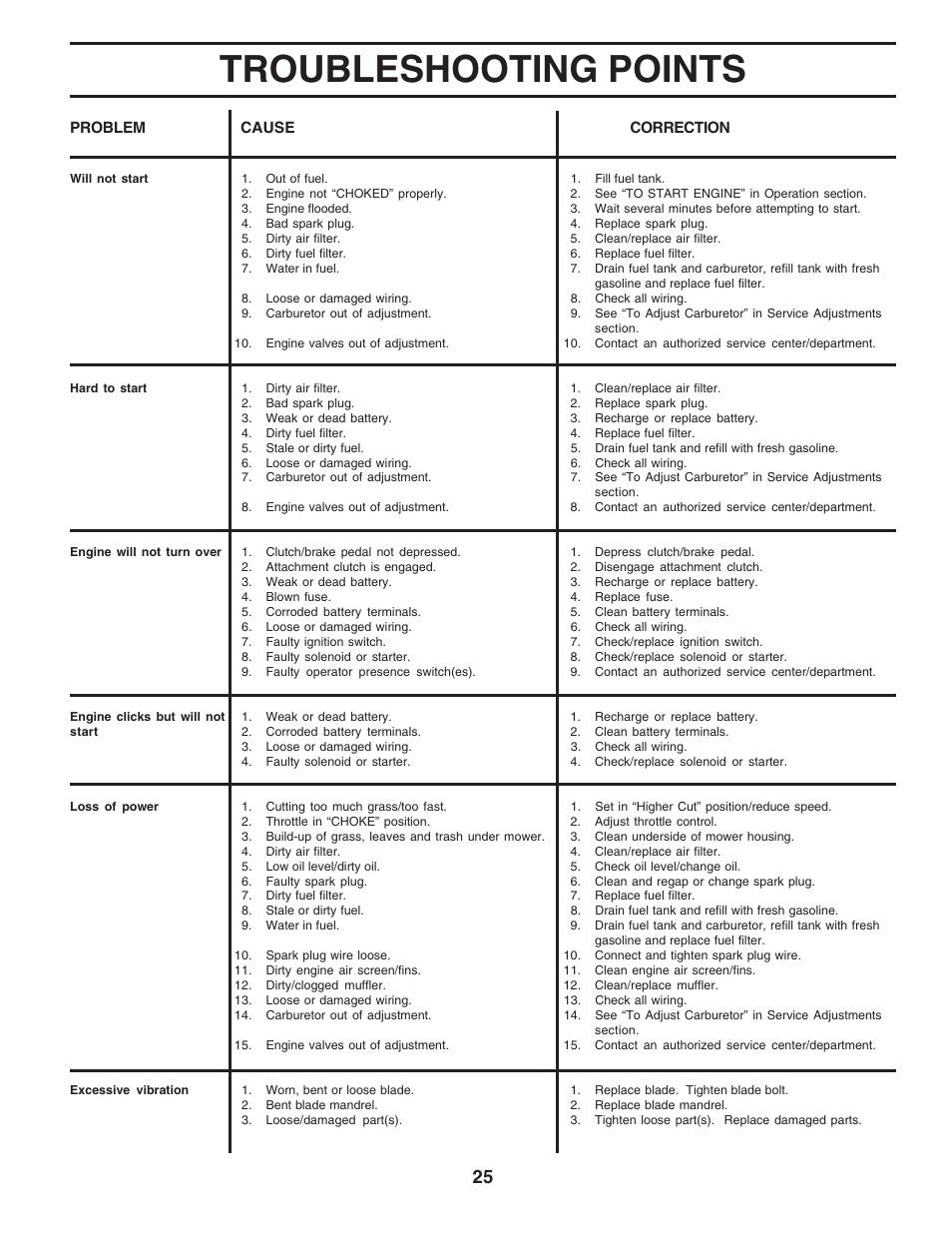 Troubleshooting points | Poulan 182490 User Manual | Page 25 / 48