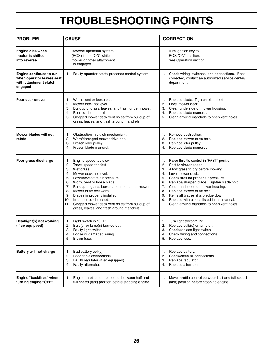 Troubleshooting points | Poulan 194598 User Manual | Page 26 / 30