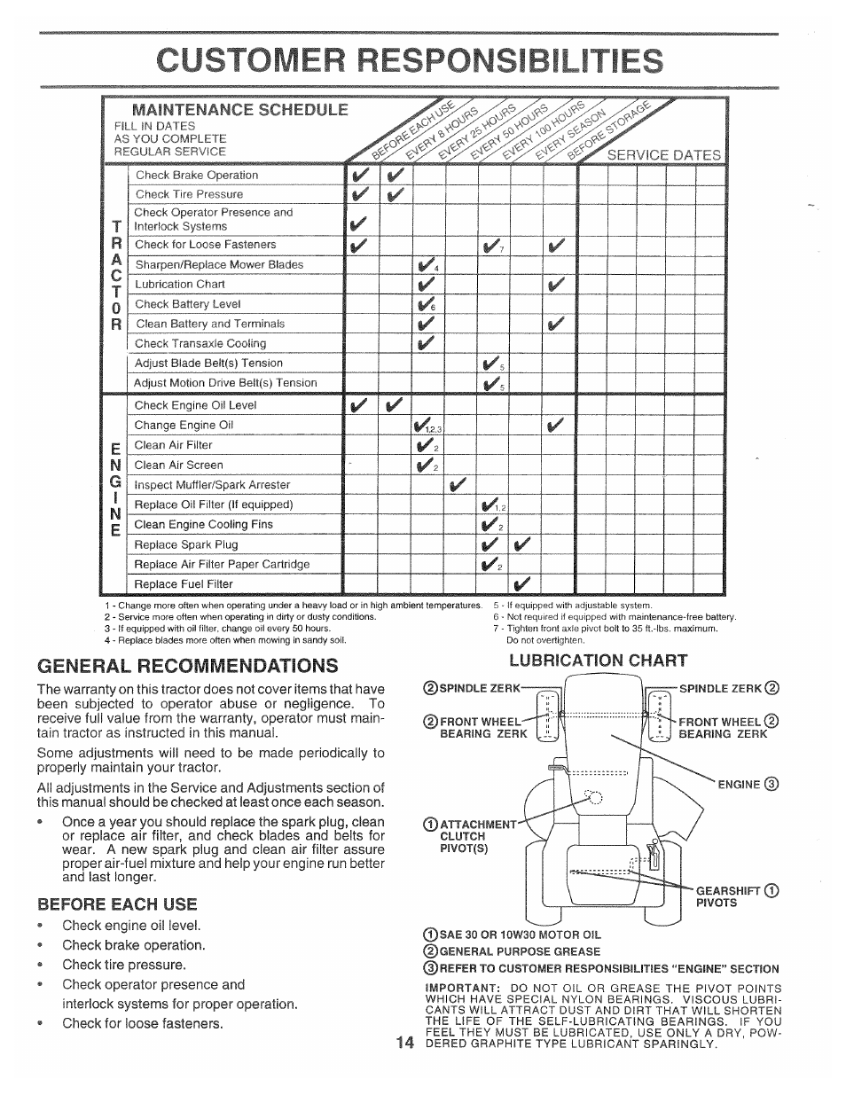 General recommendations, Before each use, Lubrication chart | Customer responsibilities, Maintenance schedule | Poulan 168301 User Manual | Page 12 / 42