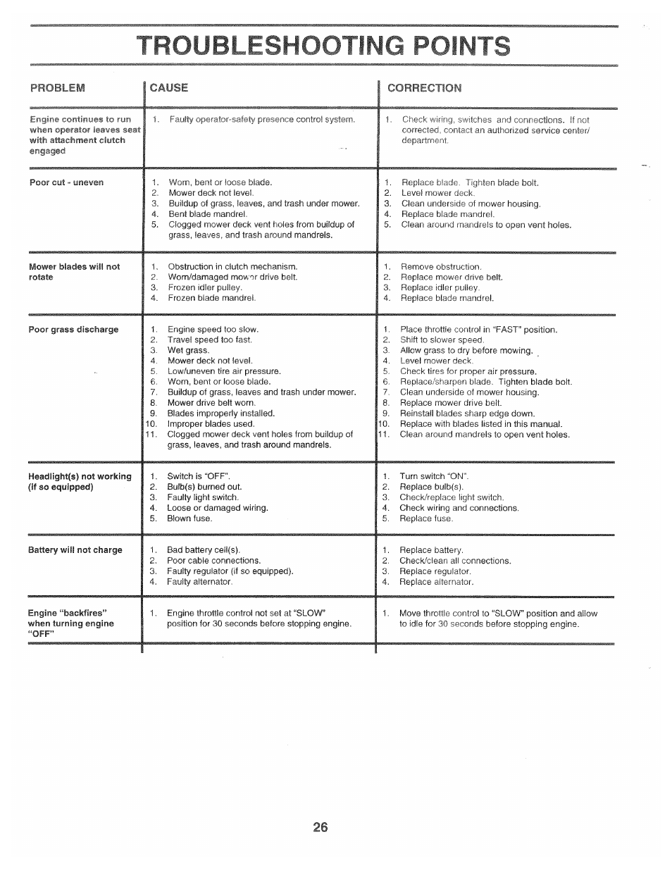 Troubleshooting points, 1 correction, Mowing | Edge, Burned, Light, Loose, Damaged | Poulan 168301 User Manual | Page 24 / 42