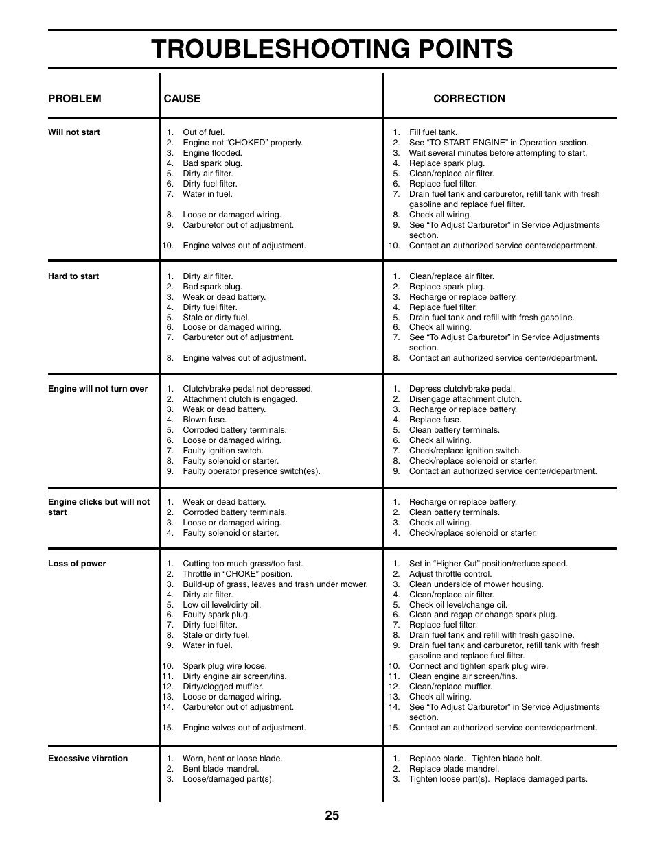 Troubleshooting points | Poulan 186888 User Manual | Page 25 / 48