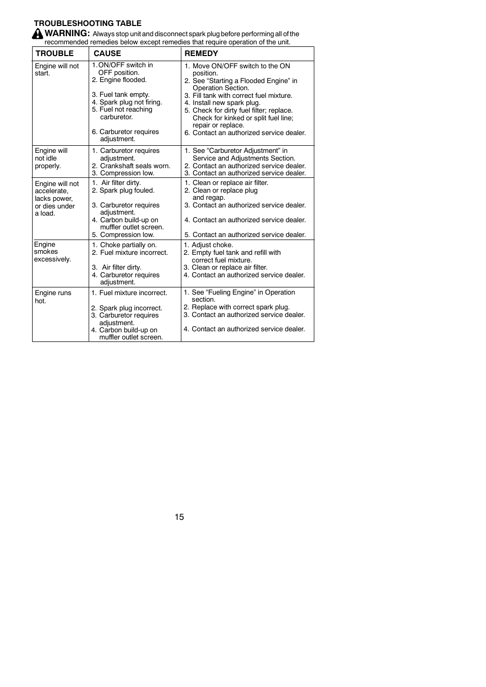 Warning | Poulan 545123431 User Manual | Page 15 / 17
