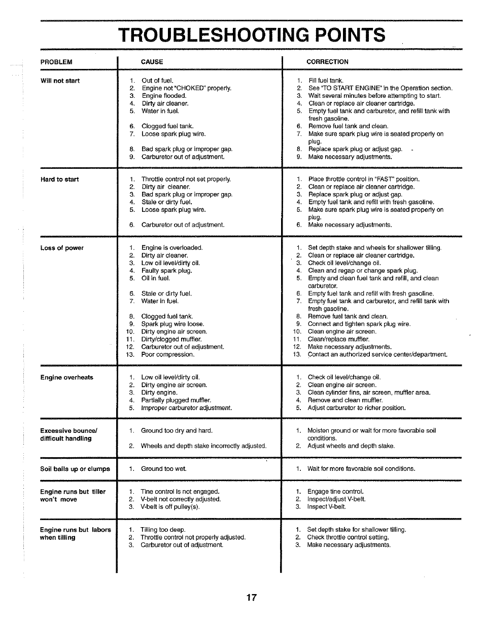 Troubleshooting points | Poulan HDF550N User Manual | Page 17 / 24