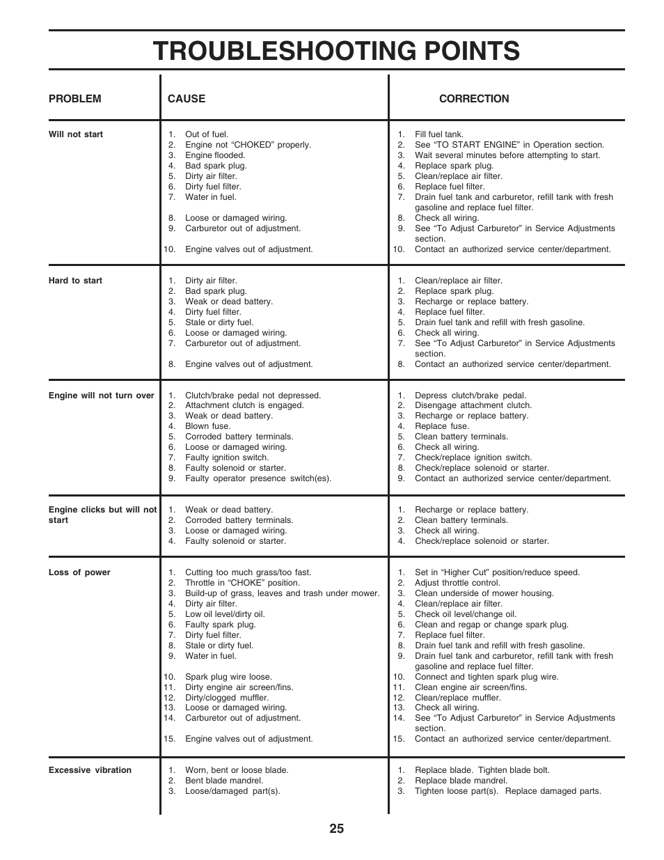 Troubleshooting points | Poulan 183313 User Manual | Page 25 / 48