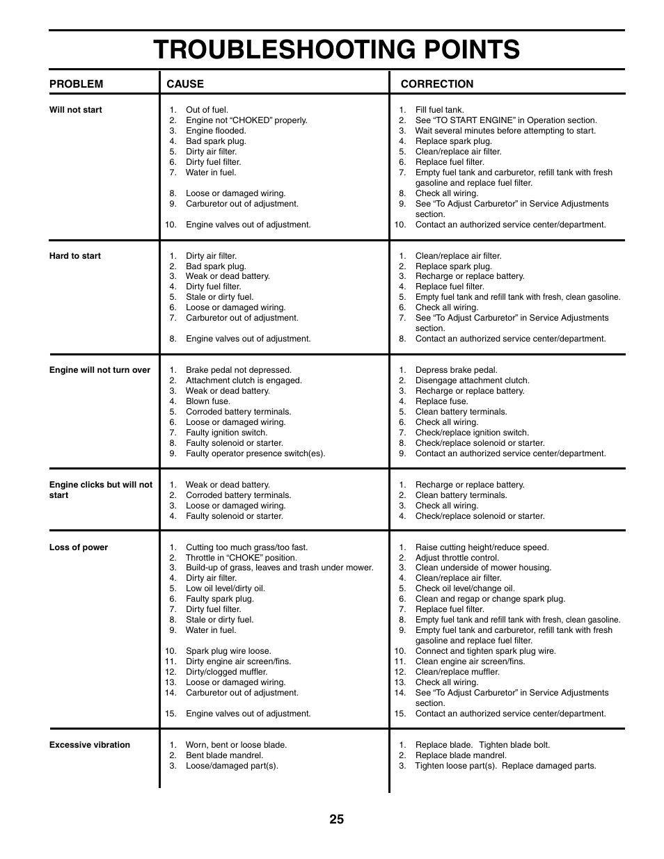 Troubleshooting points | Poulan XT24H42LT User Manual | Page 25 / 30