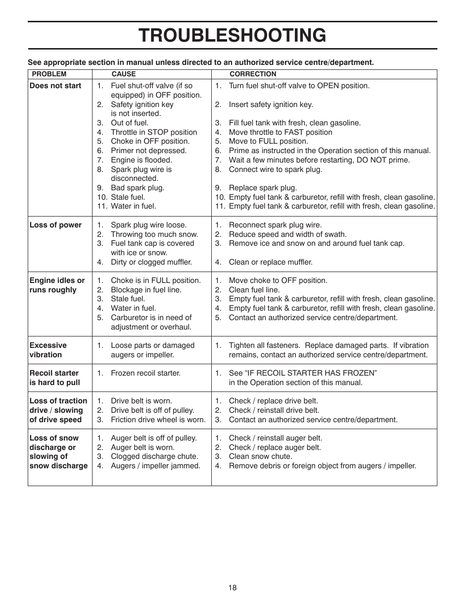 Troubleshooting | Poulan 96192002300 User Manual | Page 18 / 40