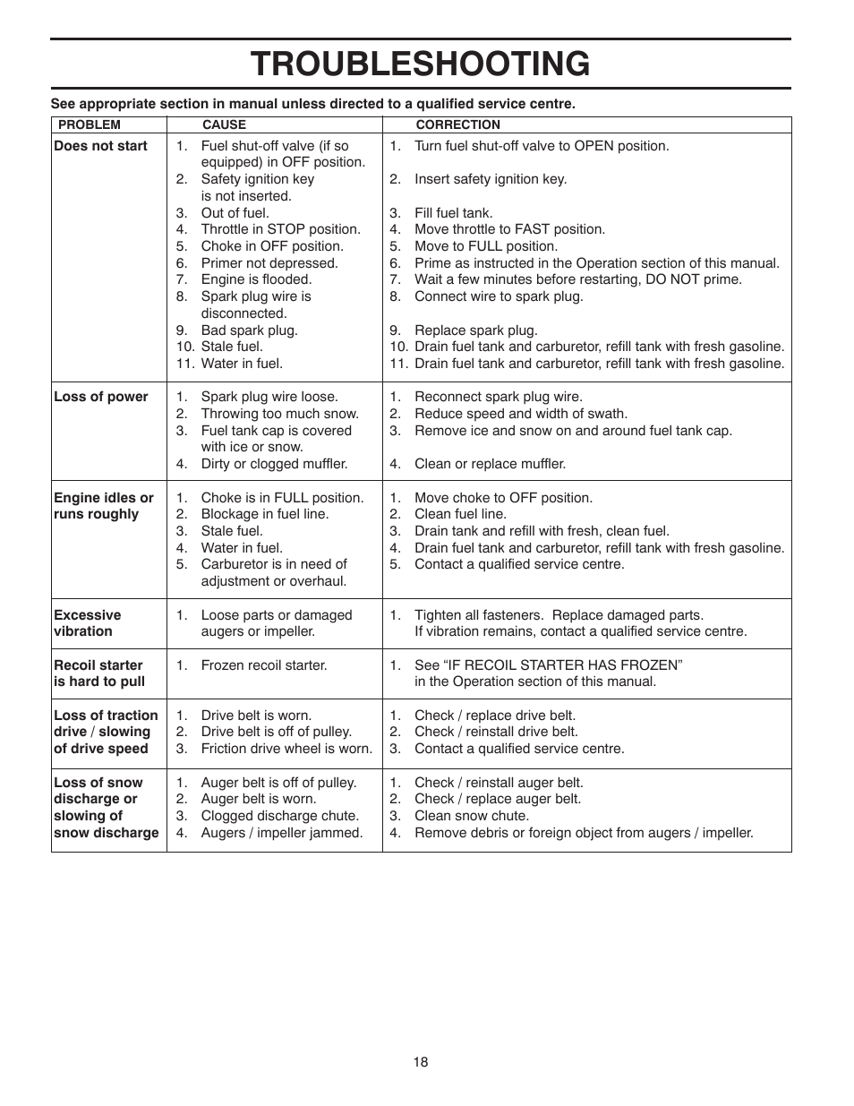 Troubleshooting | Poulan 415312 User Manual | Page 18 / 36