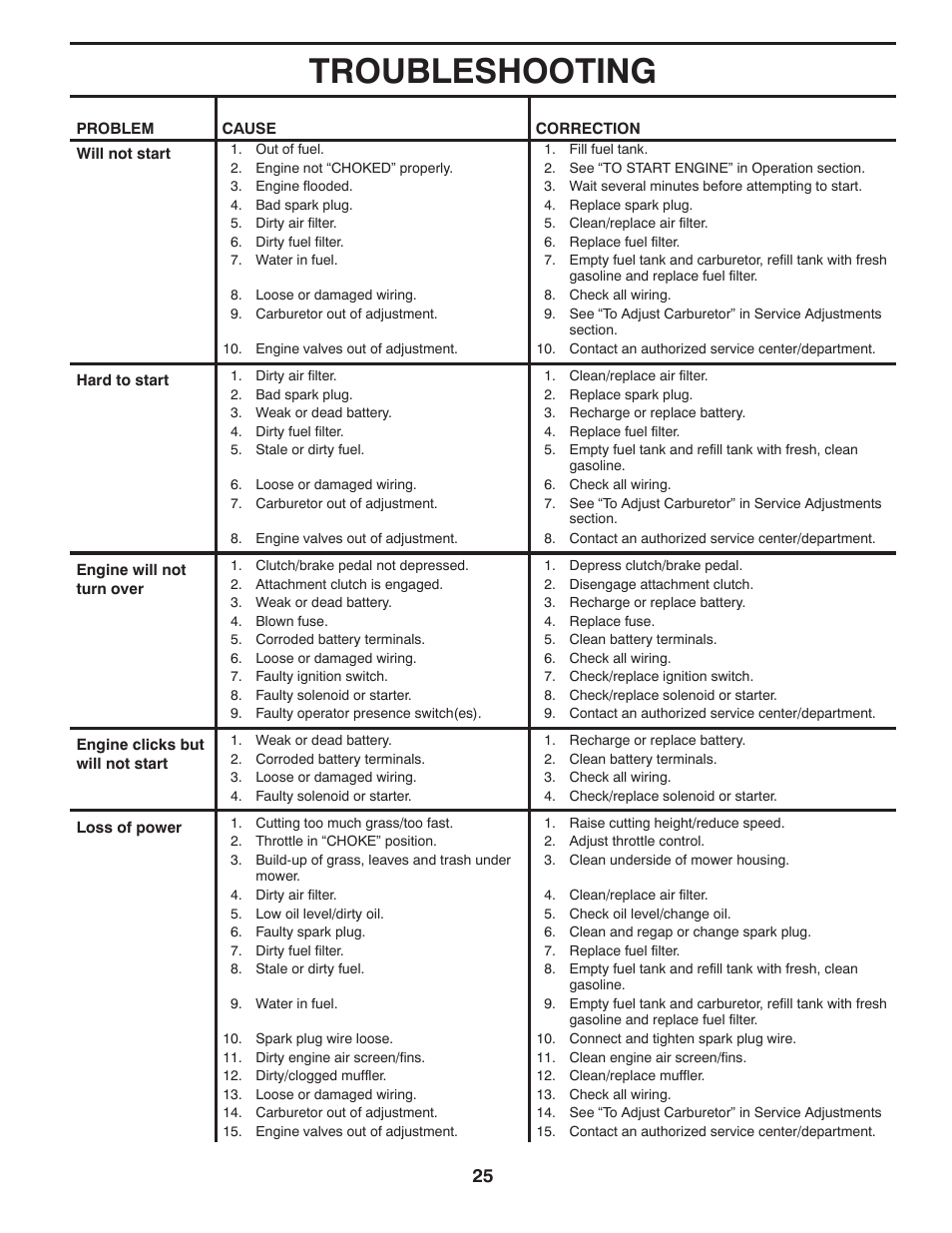 Troubleshooting | Poulan XT 96046002200 User Manual | Page 25 / 28