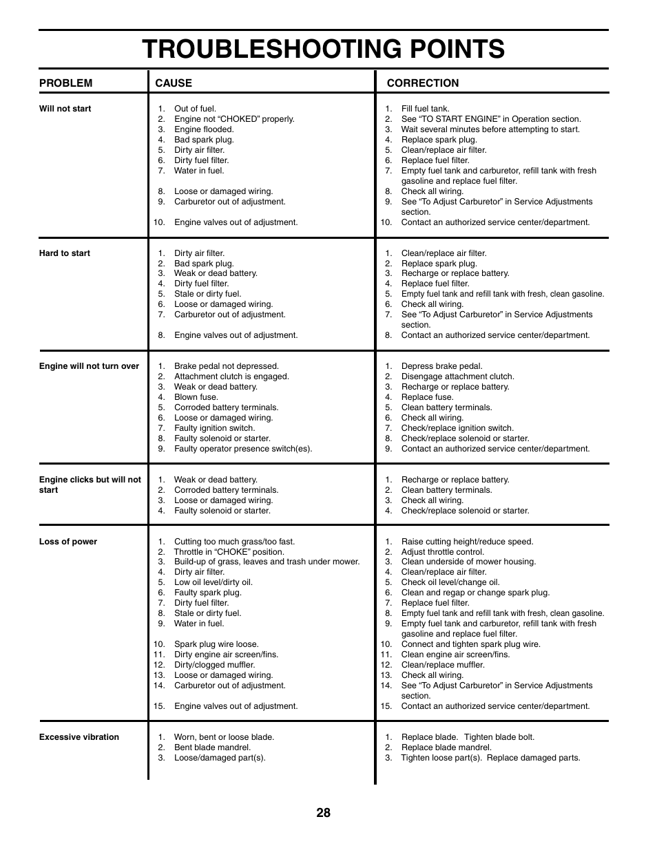 Troubleshooting points | Poulan XT24H48YT User Manual | Page 28 / 32