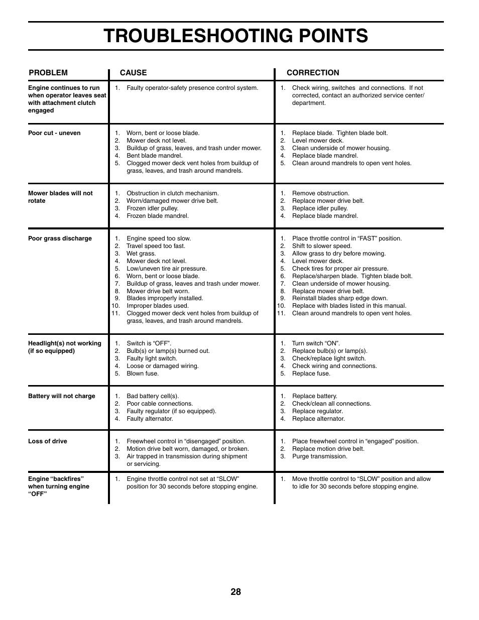 Troubleshooting points | Poulan 187080 User Manual | Page 28 / 48