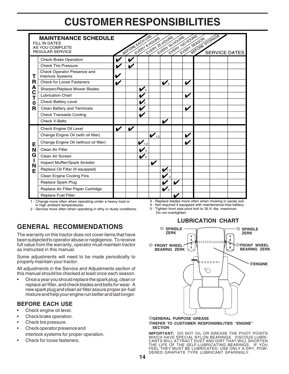 Customer responsibilities, General recommendations, Before each use | Lubrication chart, Maintenance schedule | Poulan 183188 User Manual | Page 14 / 48