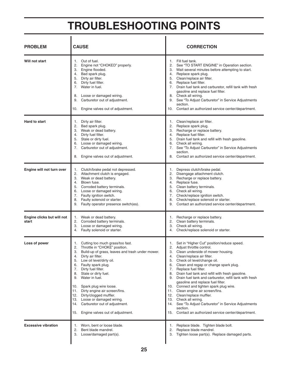 Troubleshooting points | Poulan 183981 User Manual | Page 25 / 48