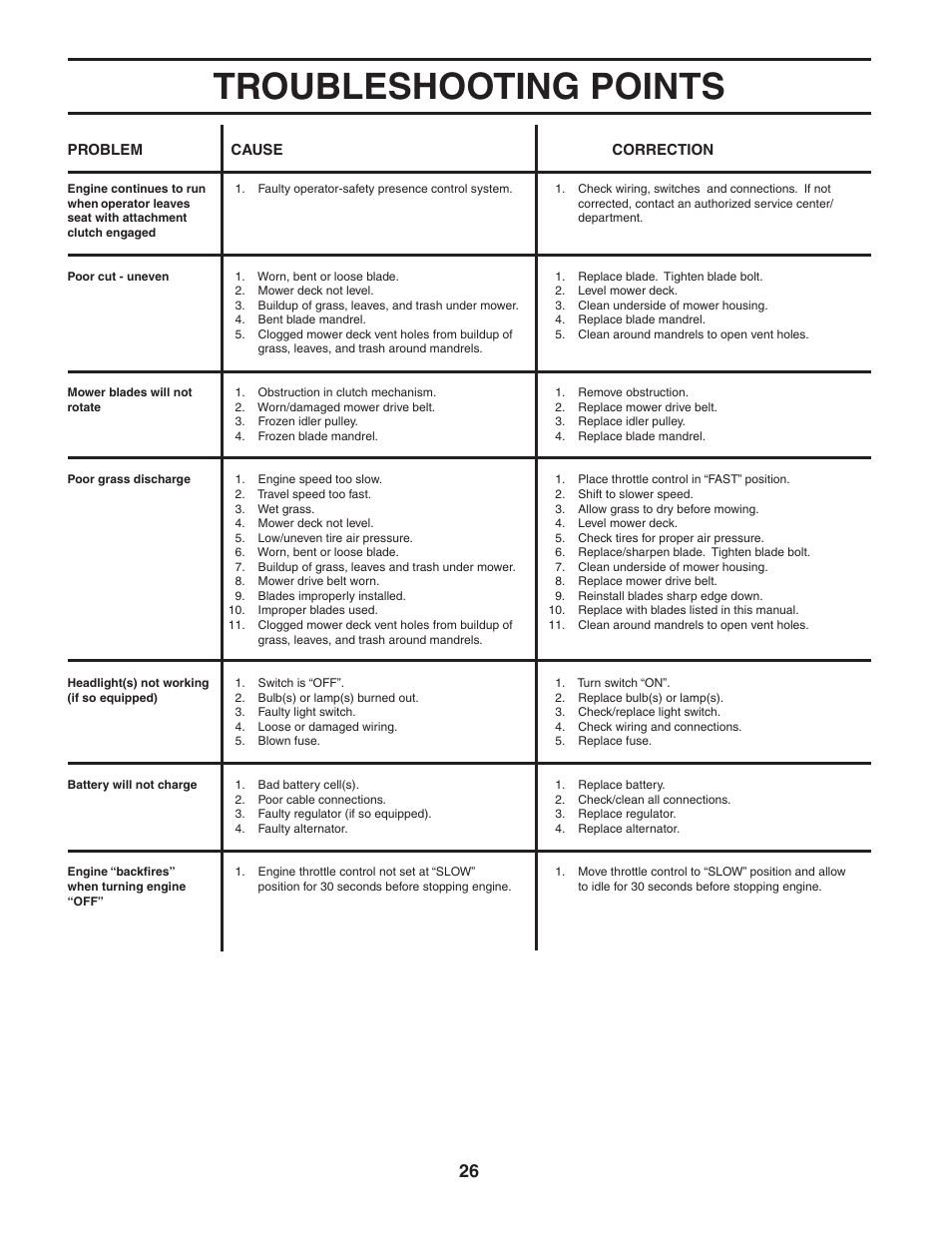 Troubleshooting points | Poulan 183981 User Manual | Page 26 / 48