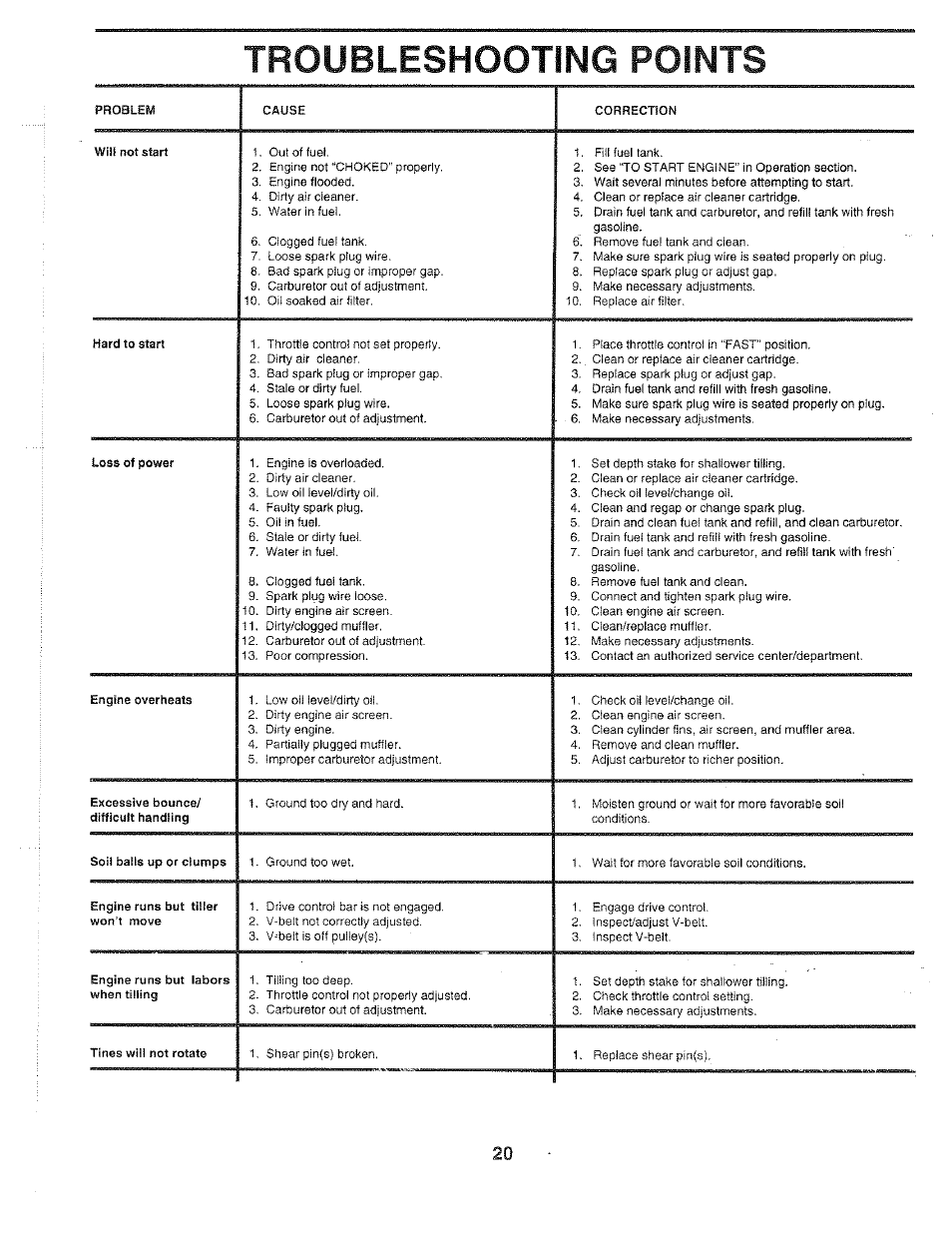 Troubleshooting points, Troubleshooting | Poulan 163661 User Manual | Page 20 / 28