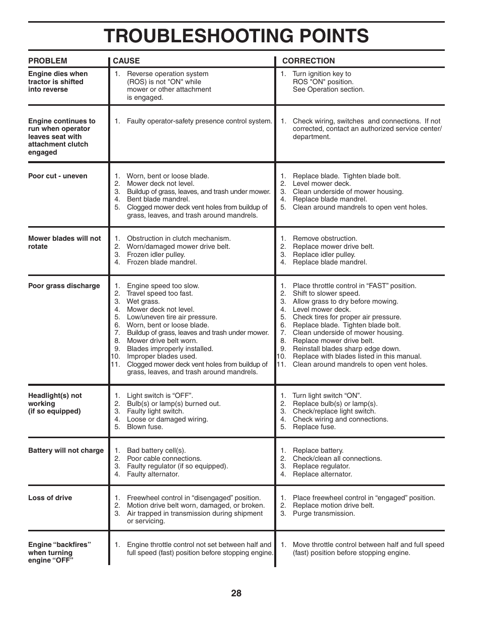 Troubleshooting points | Poulan 406255 User Manual | Page 28 / 32
