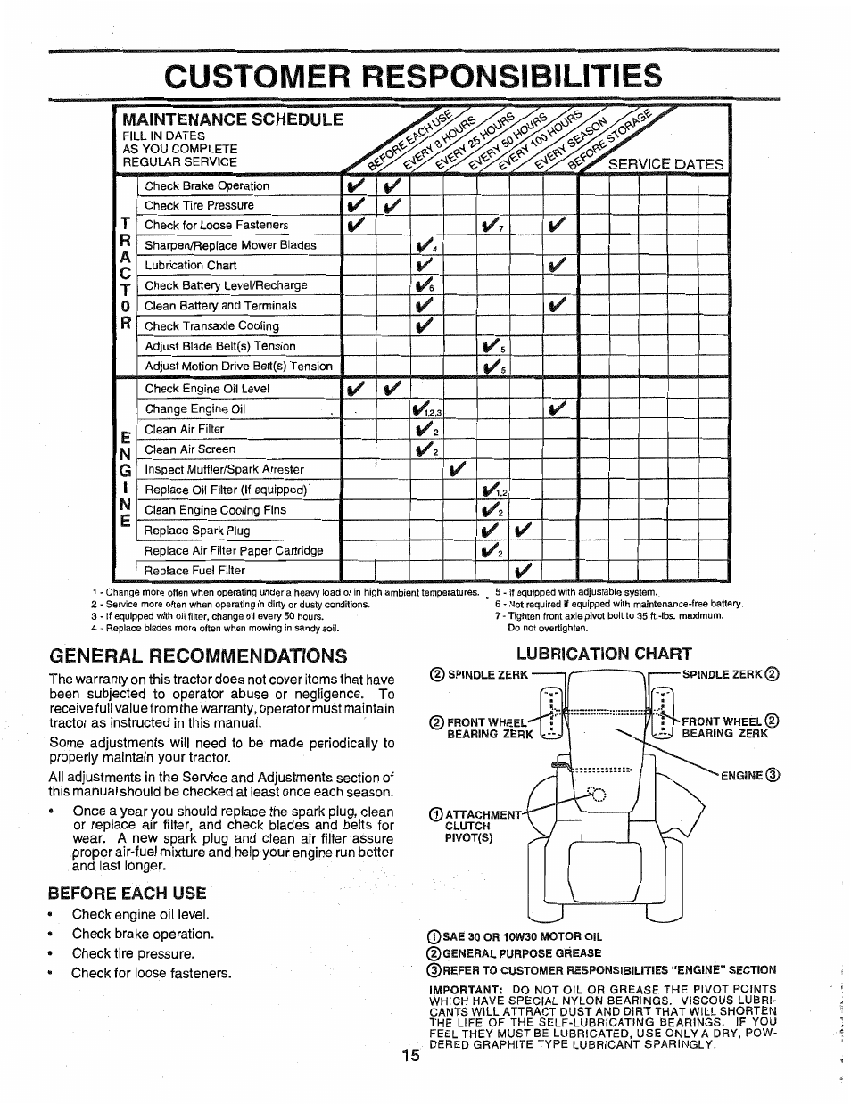 Customer responsibilities, Recommendations, General | Maintenance schedule, Before each use, Lubrication chart 15 | Poulan 163022 User Manual | Page 15 / 52