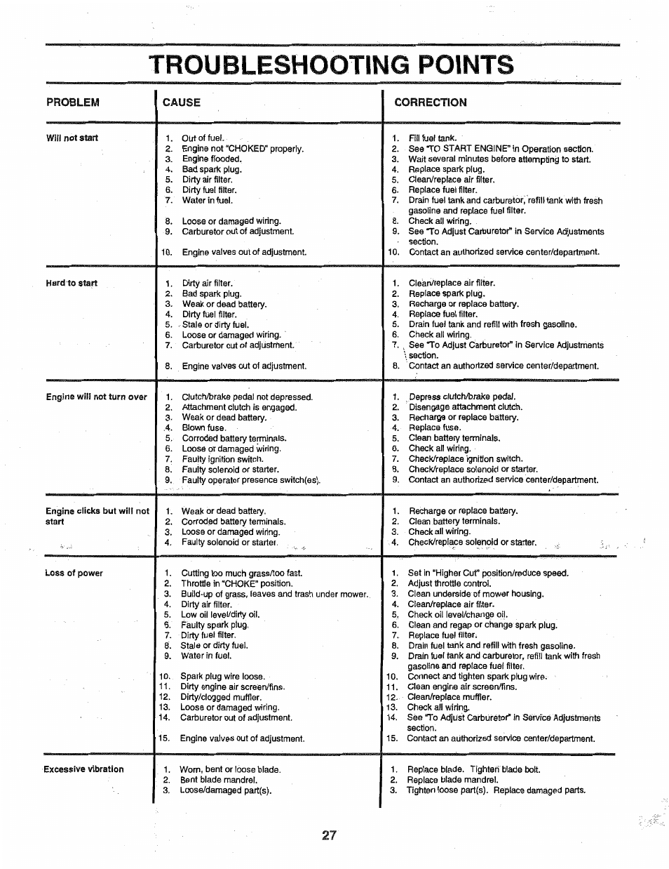 Troubleshooting points, Troubleshooting -28 | Poulan 163022 User Manual | Page 27 / 52