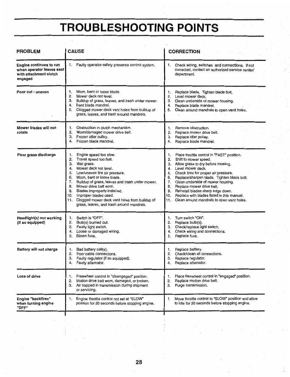 Troubleshooting points, Troubleshooting chart -28 | Poulan 163022 User Manual | Page 28 / 52