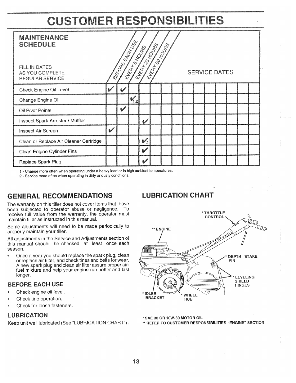 Before each use, Lubrication, Customer responsibilities | Maintenance schedule, General recommendations, Lubrication chart | Poulan CHDR500C User Manual | Page 13 / 28