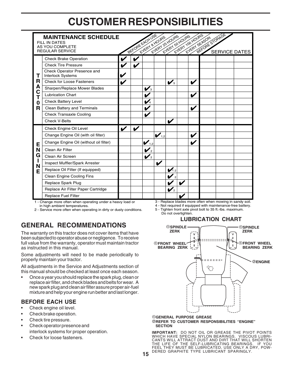 Customer responsibilities, General recommendations, Before each use | Lubrication chart, Maintenance schedule | Poulan 183064 User Manual | Page 15 / 48
