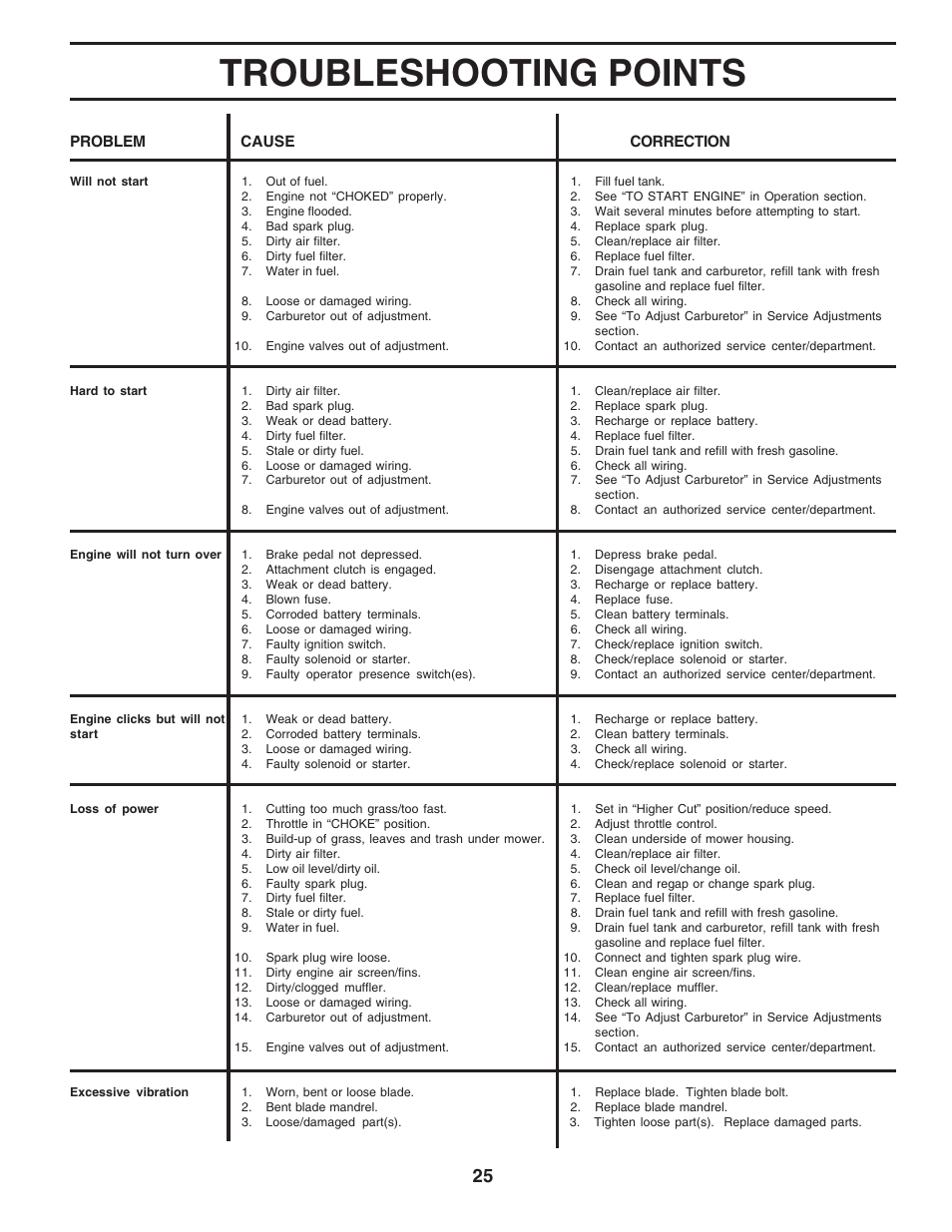 Troubleshooting points | Poulan 183064 User Manual | Page 25 / 48