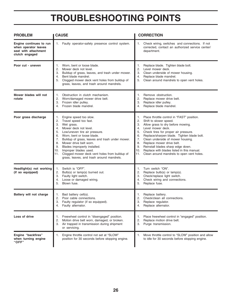 Troubleshooting points | Poulan 183064 User Manual | Page 26 / 48
