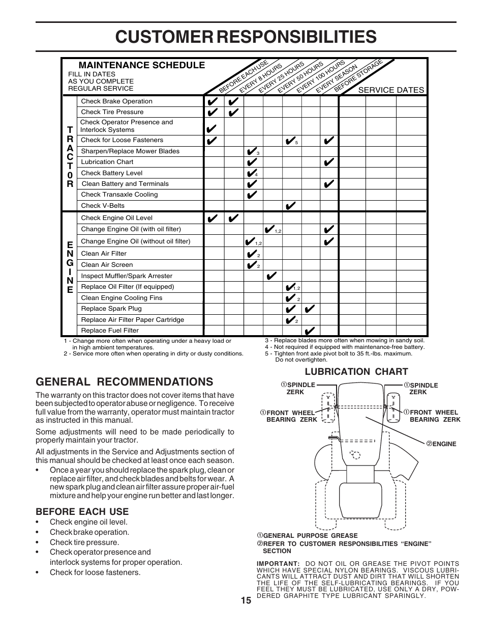 Customer responsibilities, General recommendations, Before each use | Lubrication chart, Maintenance schedule | Poulan 183041 User Manual | Page 15 / 48