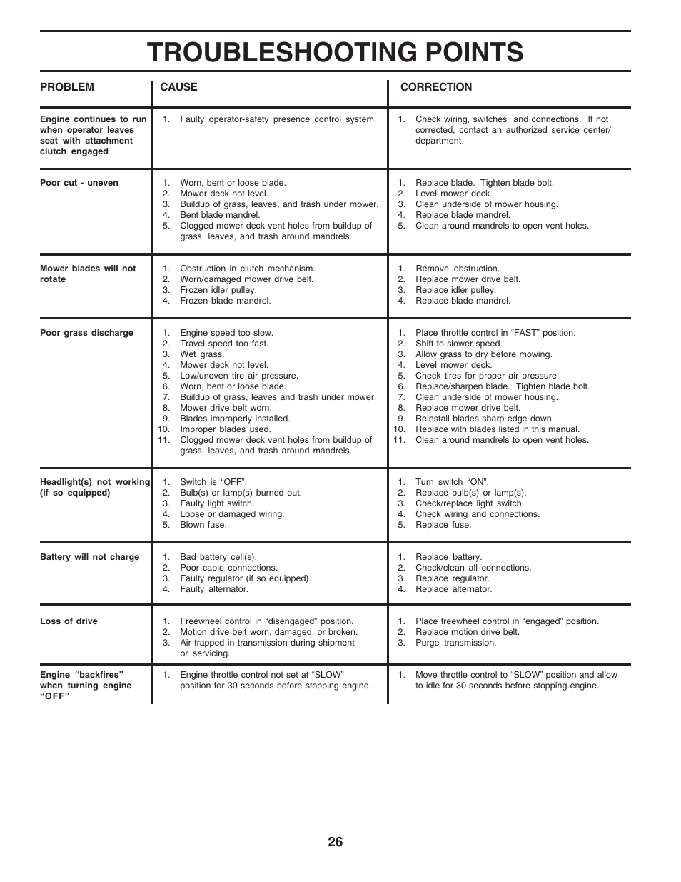 Troubleshooting points | Poulan 183041 User Manual | Page 26 / 48