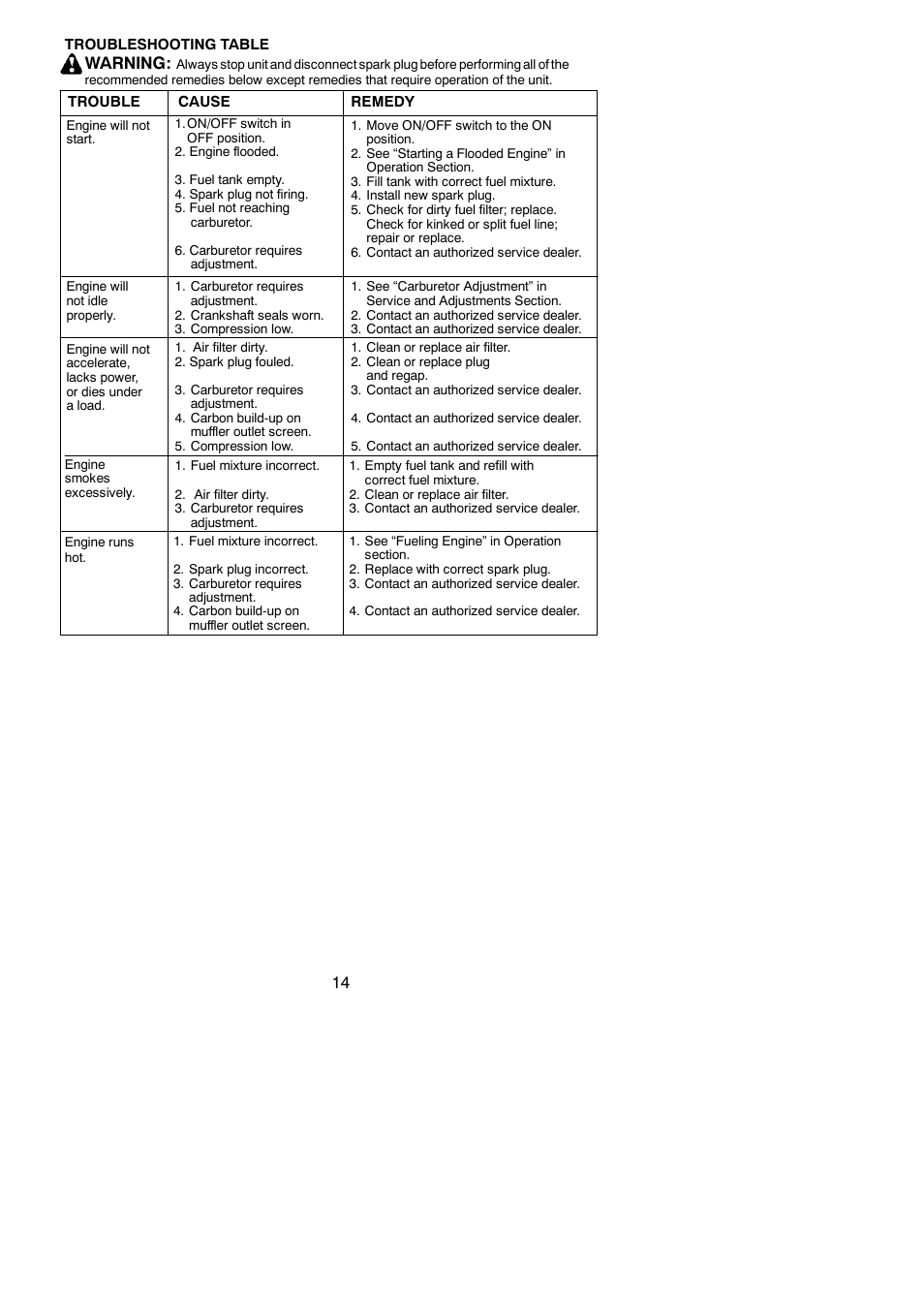 Warning | Poulan PPB150E User Manual | Page 14 / 16