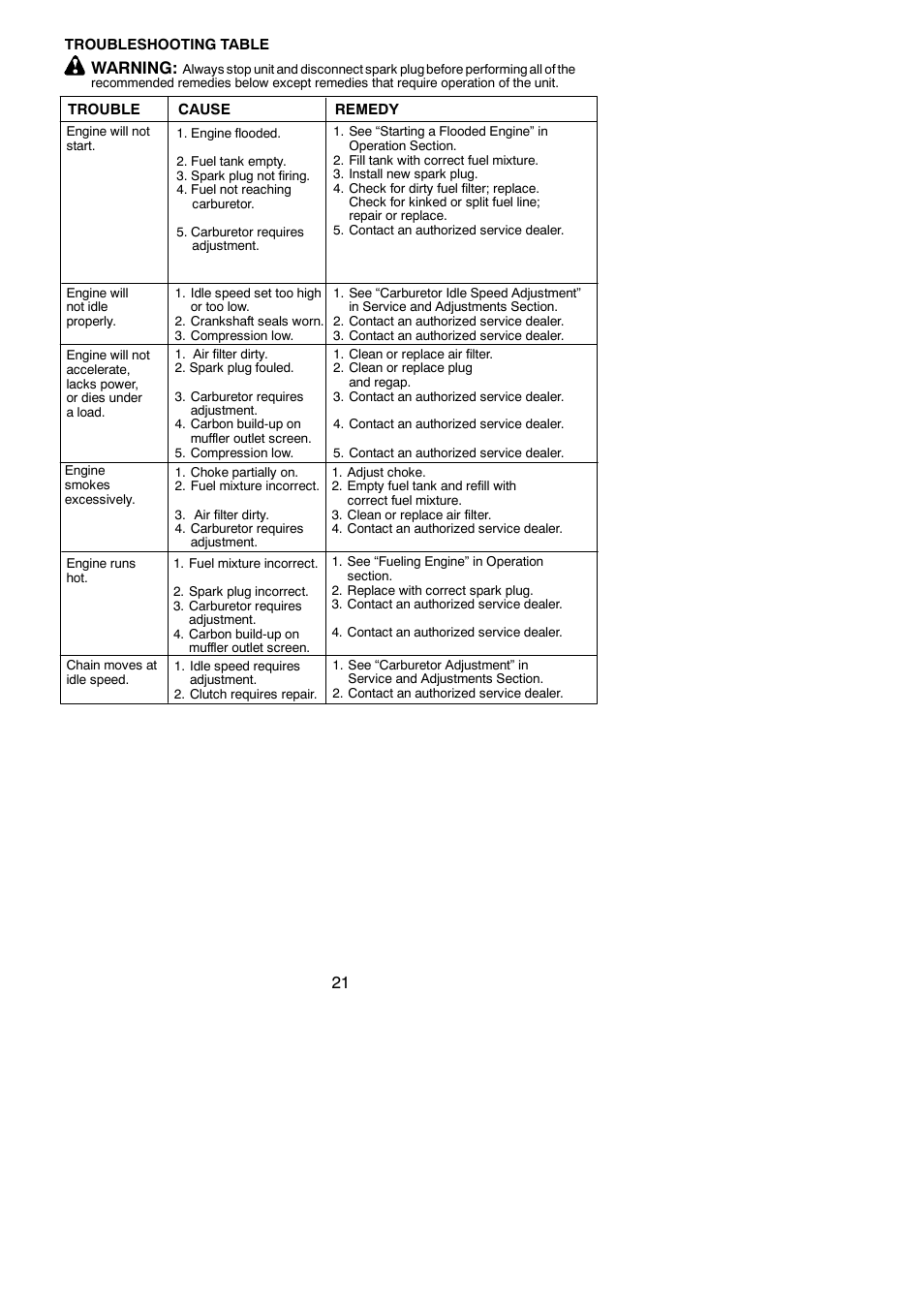 Warning | Poulan Pro PP446ET User Manual | Page 21 / 23