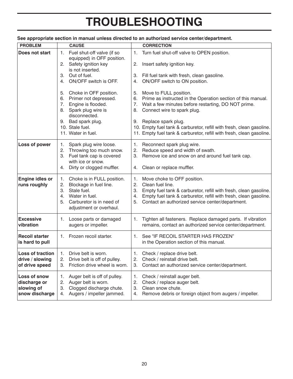 Troubleshooting | Poulan 96194000900 User Manual | Page 20 / 40