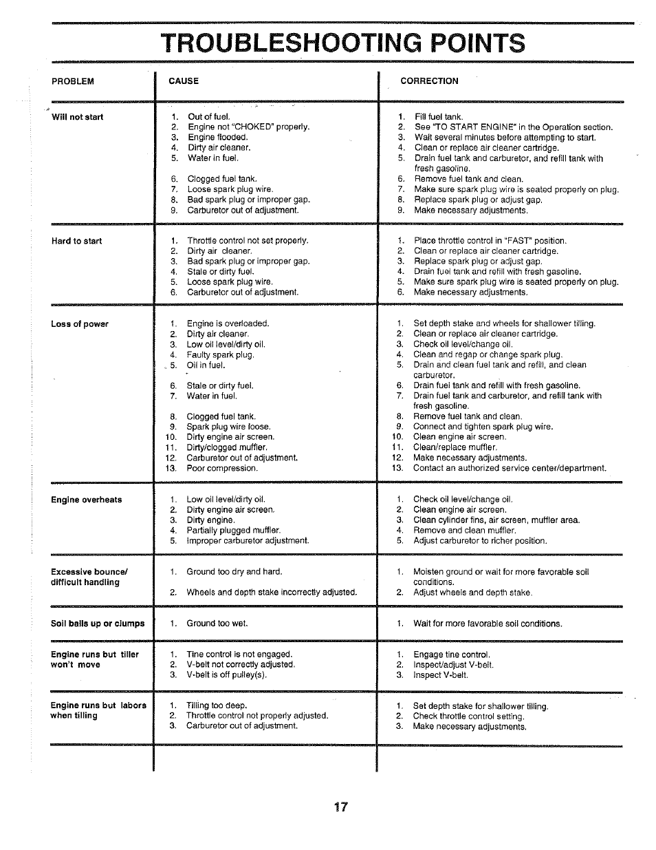 Troubleshooting points | Poulan 168493 User Manual | Page 17 / 24