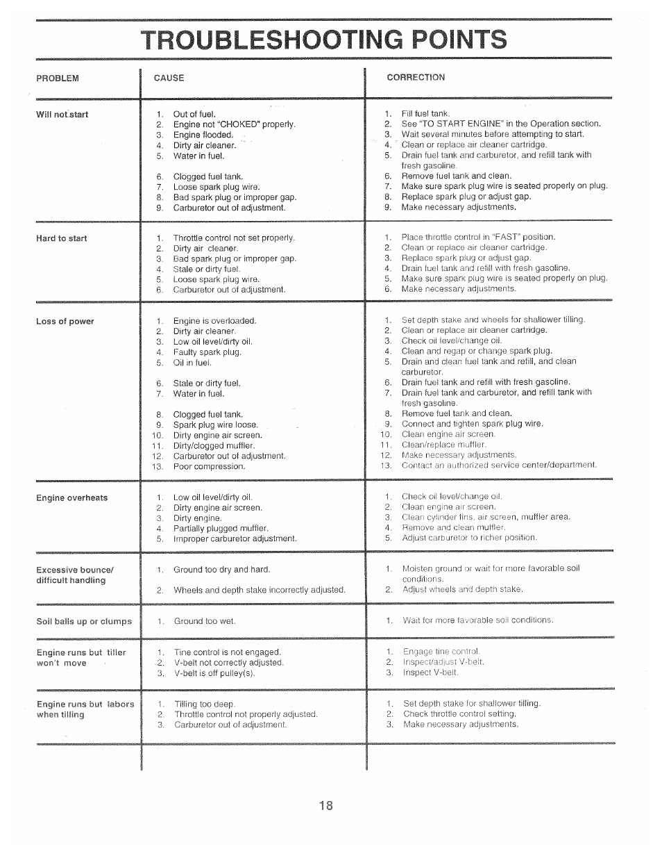 Troubleshooting points, Troubleshooting | Poulan 161673 User Manual | Page 18 / 24