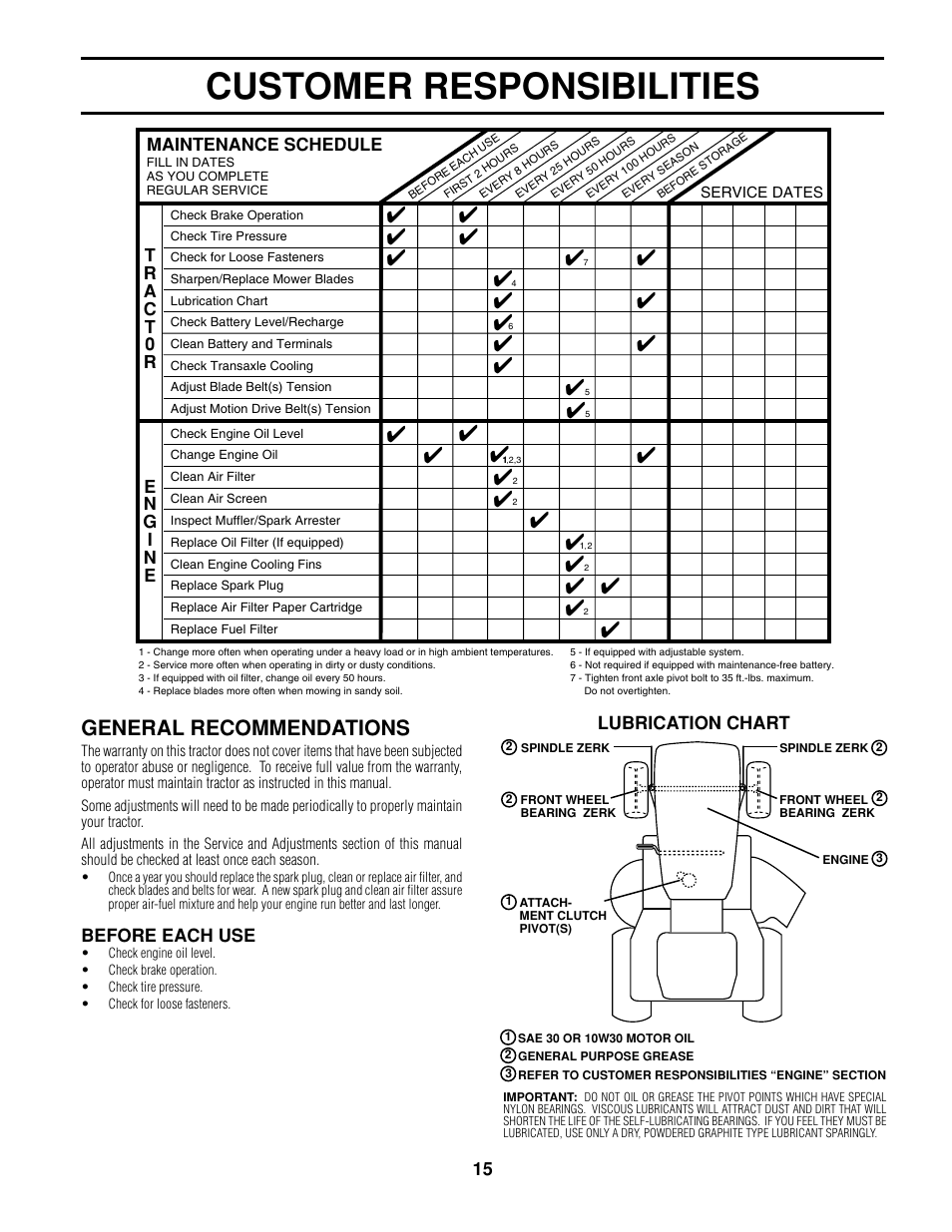Customer responsibilities, General recommendations, Before each use | Lubrication chart | Poulan 161608 User Manual | Page 15 / 51