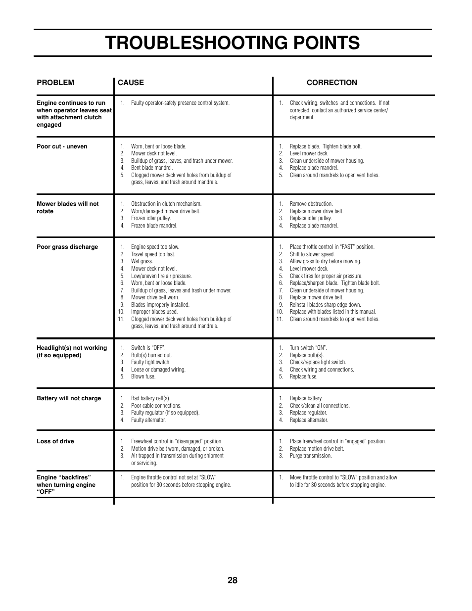 Troubleshooting points | Poulan 161608 User Manual | Page 27 / 51