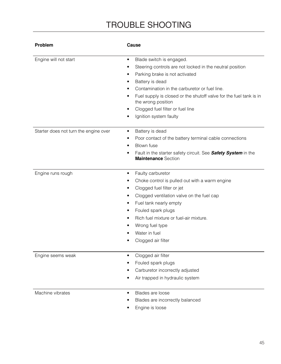 Trouble shooting | Poulan Pro 461ZX_966681801 LAWN TRACTOR User Manual | Page 45 / 60