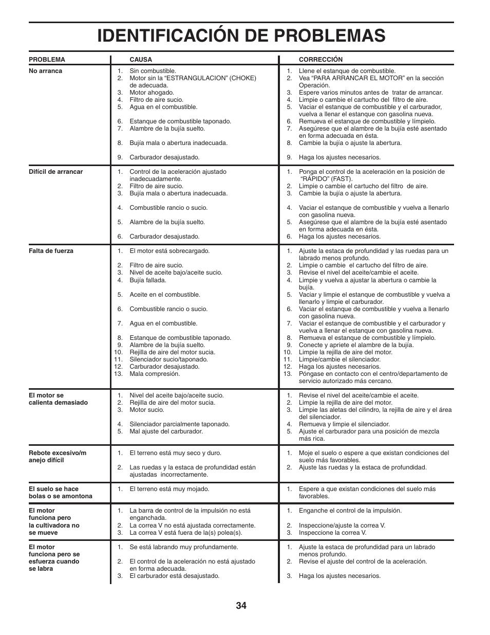 Identificación de problemas | Poulan HDF550 User Manual | Page 34 / 36