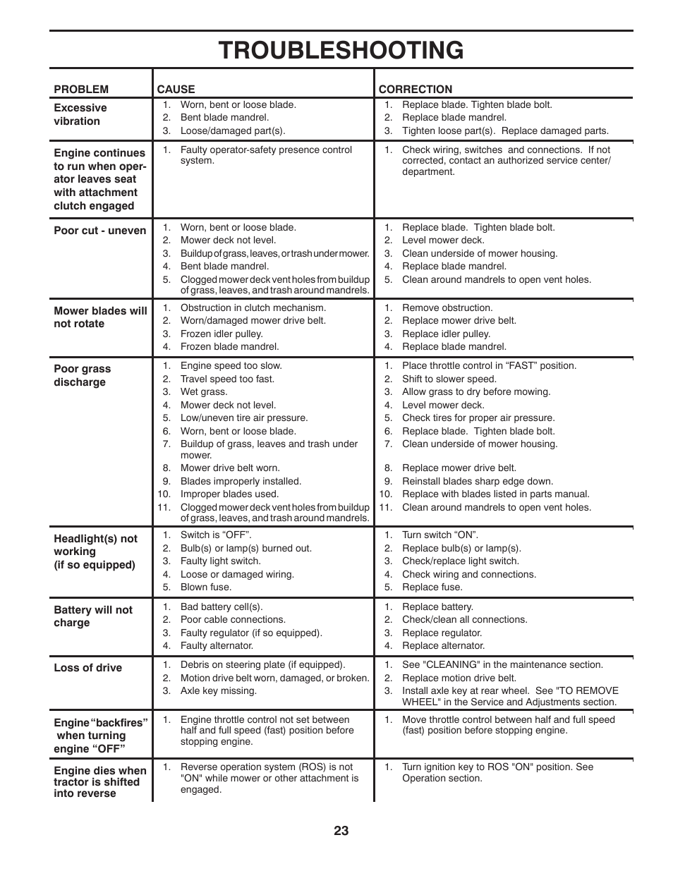 Troubleshooting | Poulan XT 96016002200 User Manual | Page 23 / 26