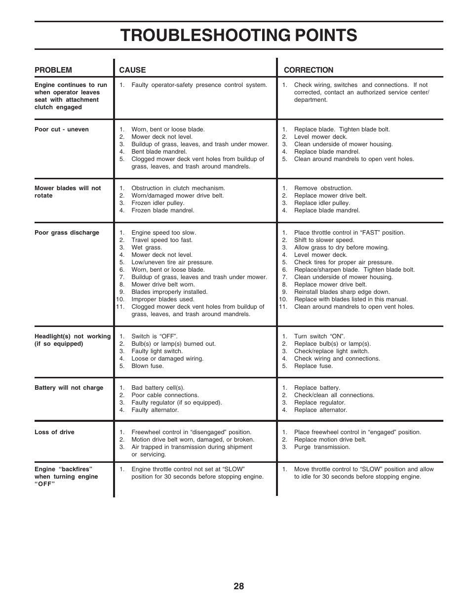Troubleshooting points | Poulan 183284 User Manual | Page 28 / 48