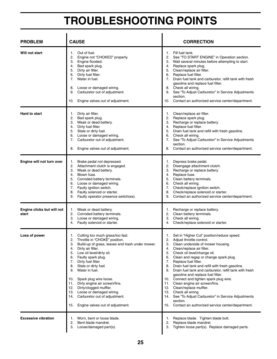 Troubleshooting points | Poulan 184523 User Manual | Page 25 / 48