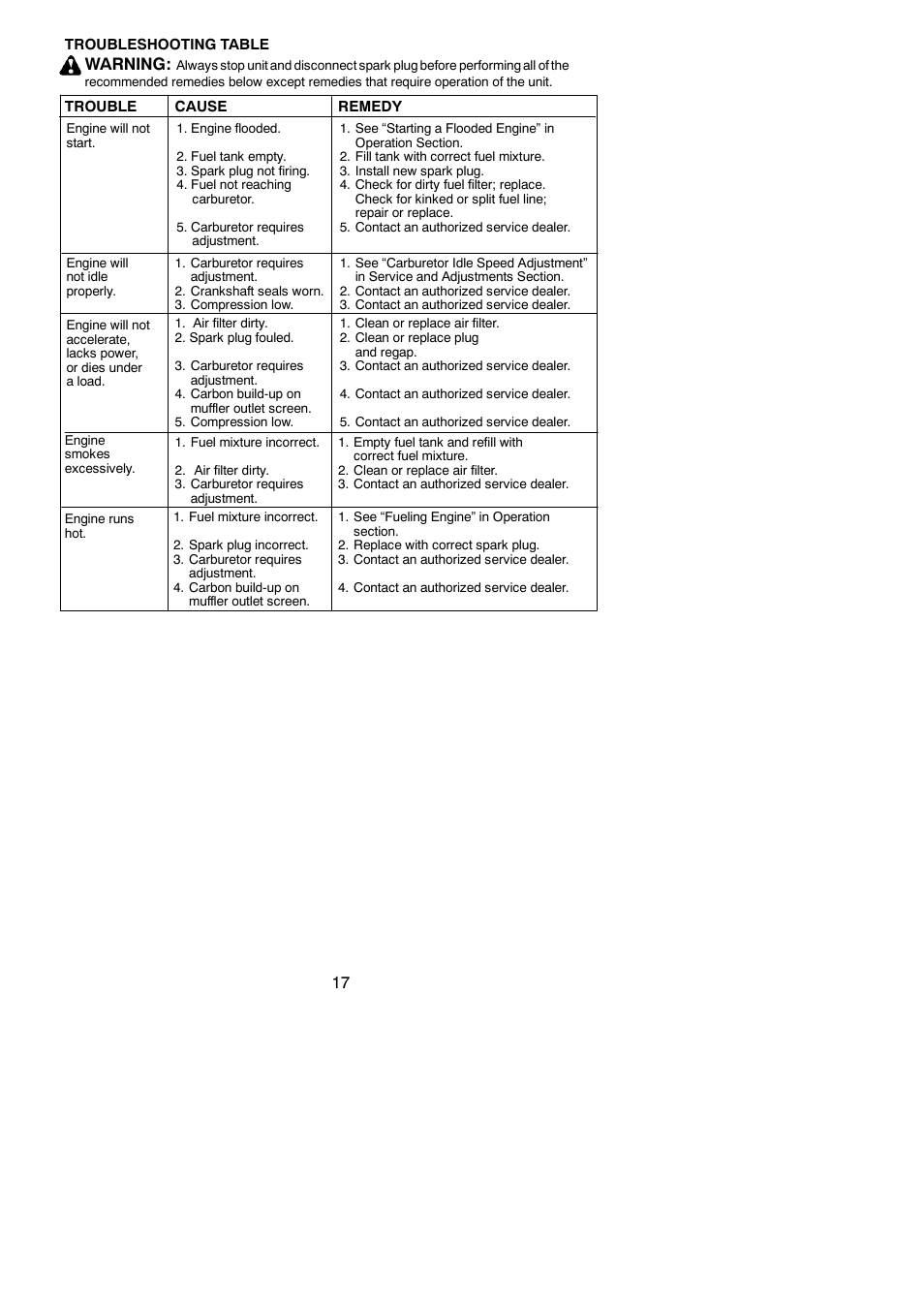 Troubleshooting, Warning | Poulan Pro SM30SB User Manual | Page 17 / 19