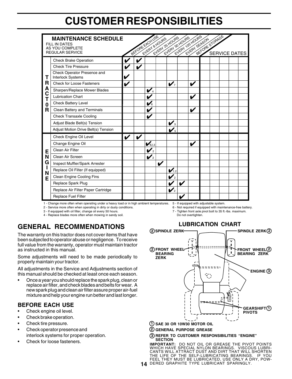 Customer responsibilities, General recommendations, Before each use | Lubrication chart, Maintenance schedule | Poulan 180198 User Manual | Page 14 / 48