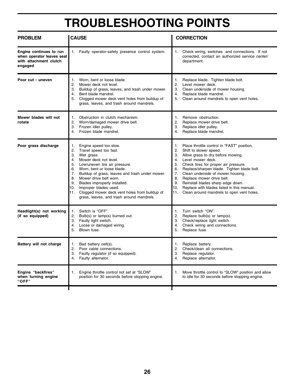 Troubleshooting points | Poulan 180198 User Manual | Page 26 / 48