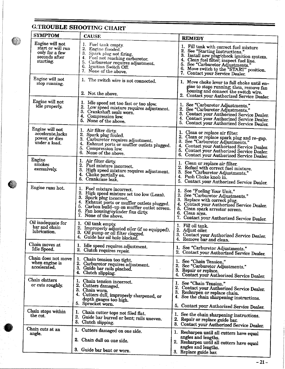 G.trouble shooting chairr, G. trouble shooting chart | Poulan 2100 User Manual | Page 21 / 24