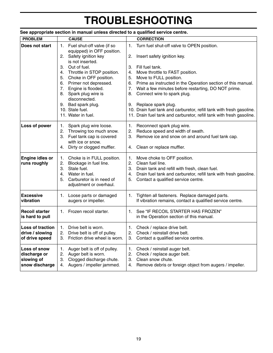 Troubleshooting | Poulan 192039 User Manual | Page 19 / 20