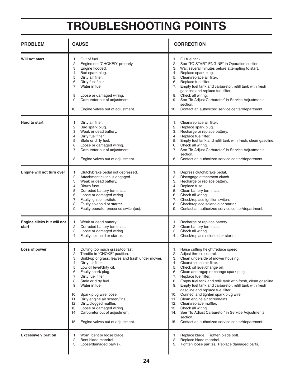 Troubleshooting points | Poulan 188870 User Manual | Page 24 / 44