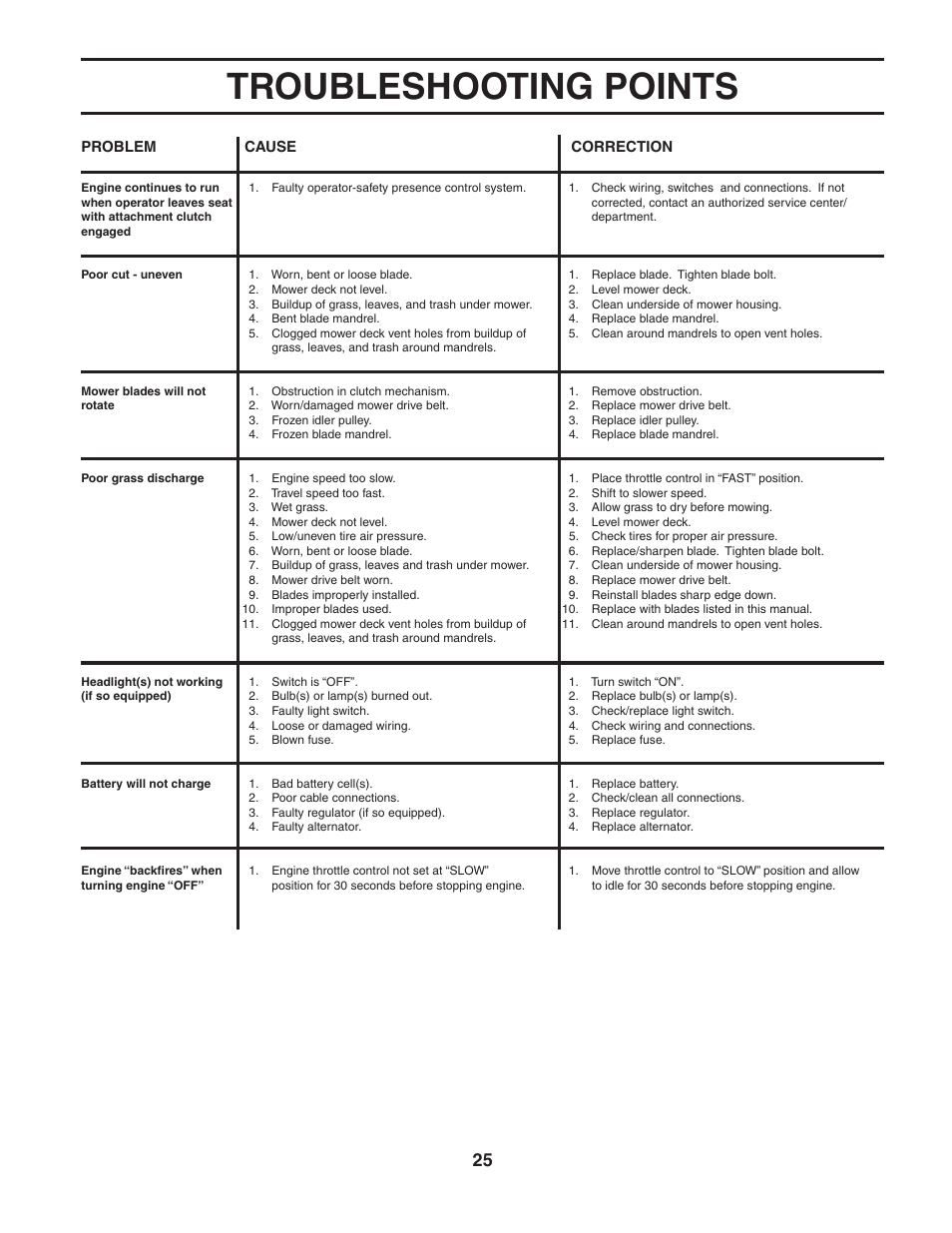 Troubleshooting points | Poulan 188870 User Manual | Page 25 / 44