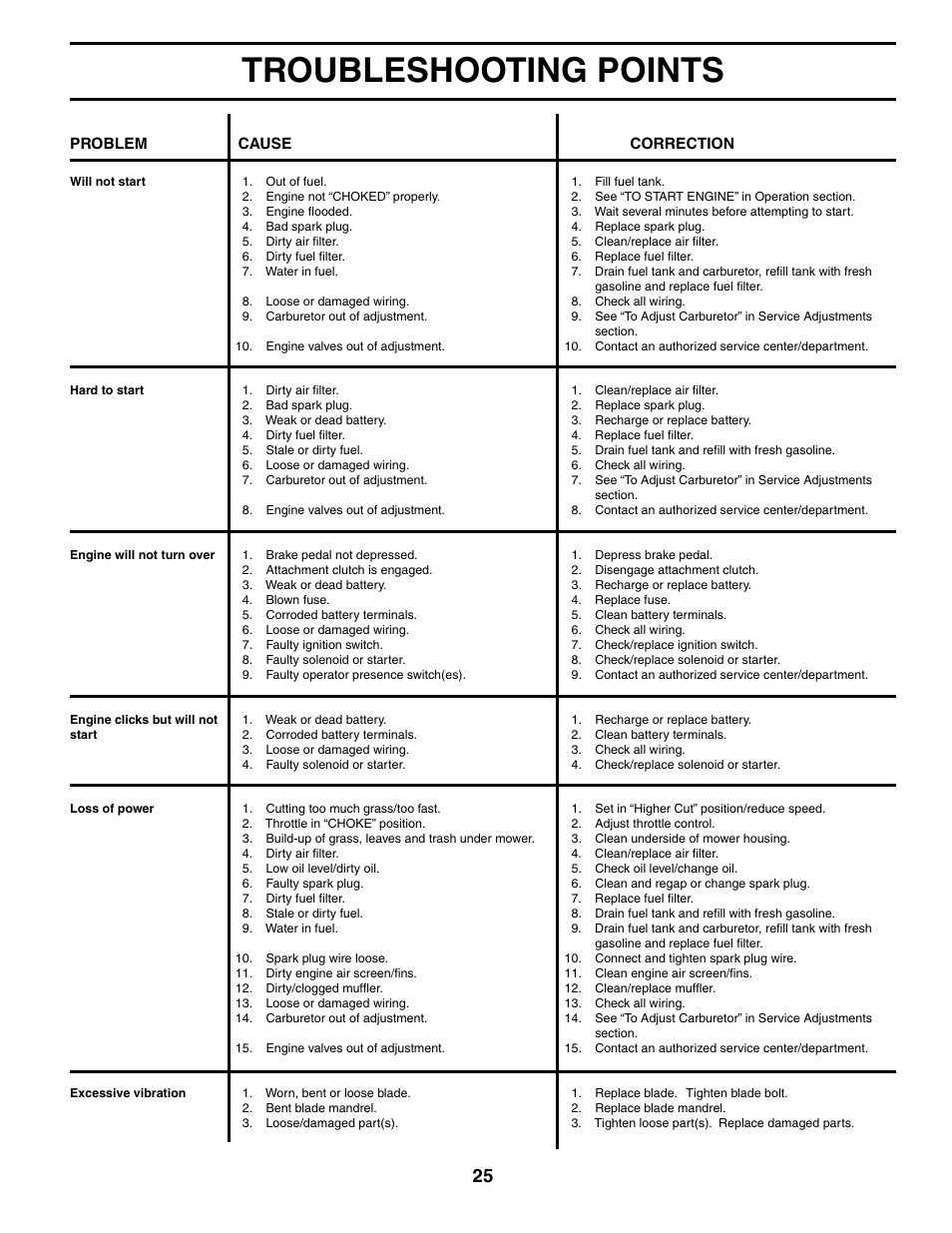 Troubleshooting points | Poulan 187301 User Manual | Page 25 / 44