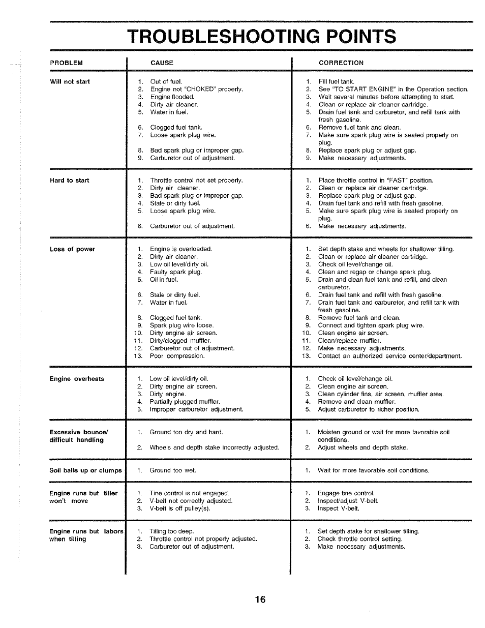Troubleshooting points, Troubleshooting | Poulan 172498 User Manual | Page 16 / 24
