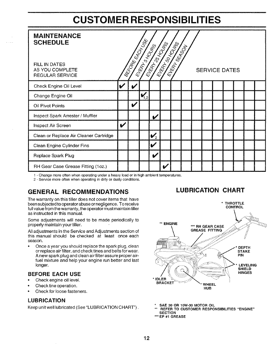General recommendations, Before each use, Lubrication | Lubrication chart, Customer responsibilities, Ar v^a, K/ / kj f &> 1 s/ a a / kj, W<^/ /i, Maintenance schedule | Poulan CHDR500E User Manual | Page 12 / 28